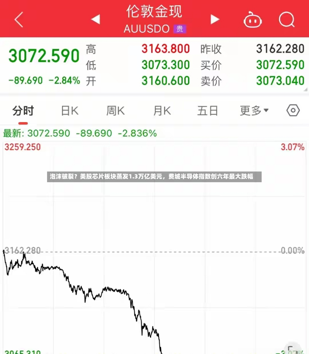 泡沫破裂？美股芯片板块蒸发1.3万亿美元，费城半导体指数创六年最大跌幅-第3张图片