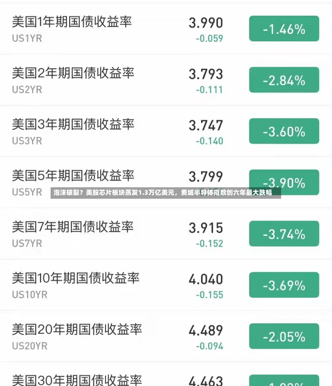 泡沫破裂？美股芯片板块蒸发1.3万亿美元	，费城半导体指数创六年最大跌幅-第2张图片