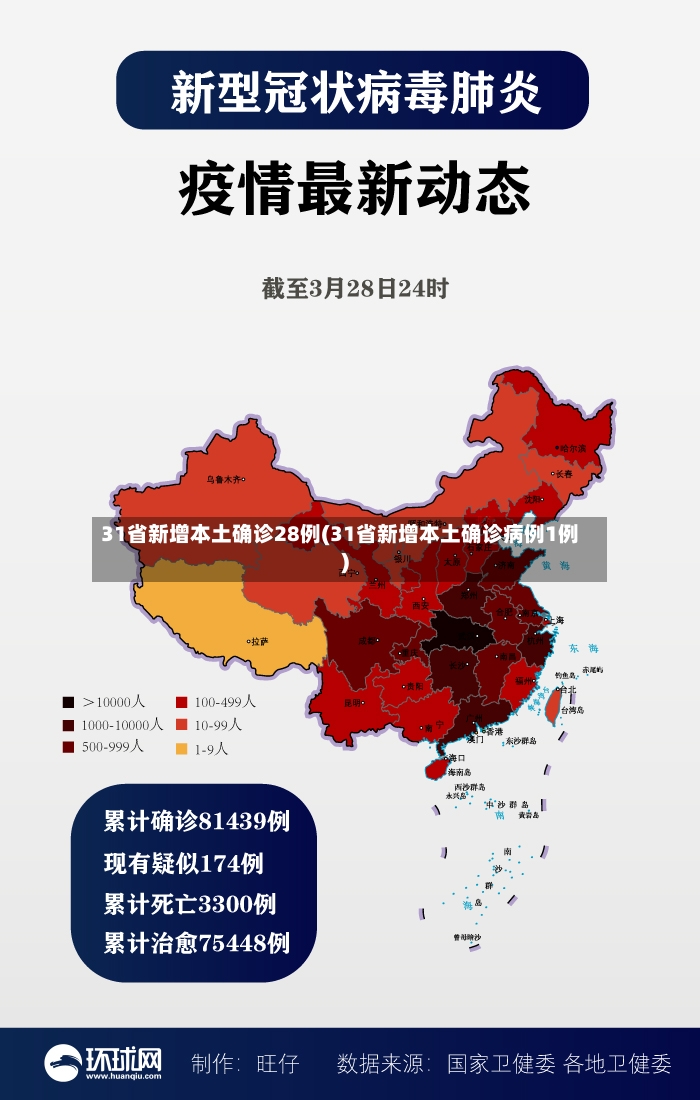 31省新增本土确诊28例(31省新增本土确诊病例1例)