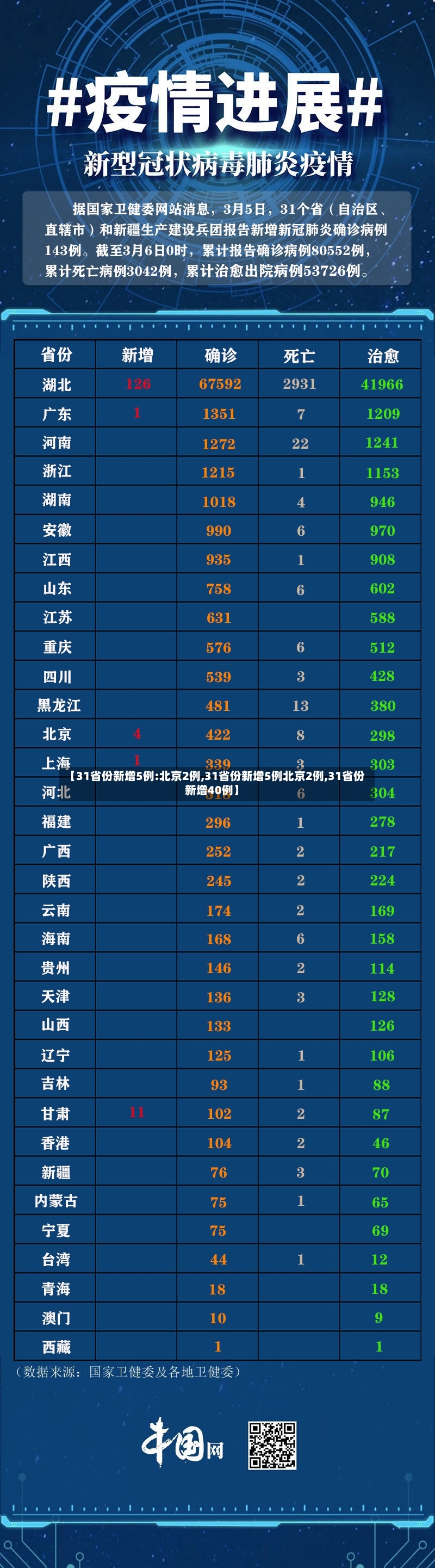 【31省份新增5例:北京2例,31省份新增5例北京2例,31省份新增40例】-第2张图片