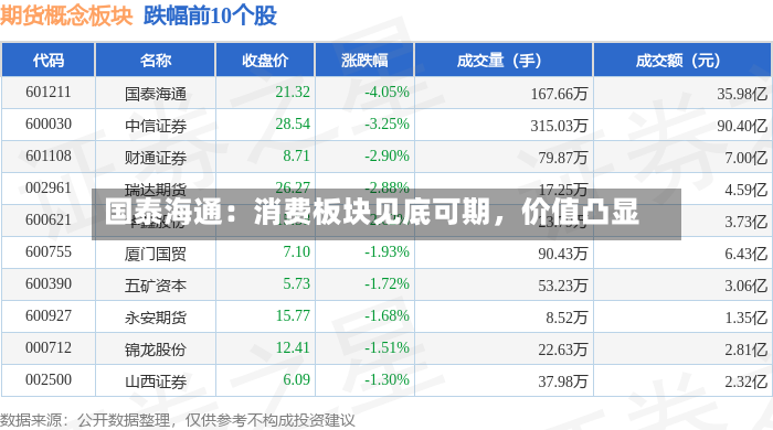 国泰海通：消费板块见底可期	，价值凸显-第2张图片