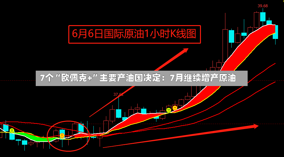 7个“欧佩克+	”主要产油国决定：7月继续增产原油-第2张图片