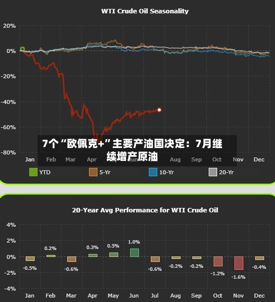 7个“欧佩克+”主要产油国决定：7月继续增产原油-第3张图片