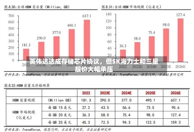 英伟达达成存储芯片协议，但SK海力士和三星股价大幅承压-第2张图片
