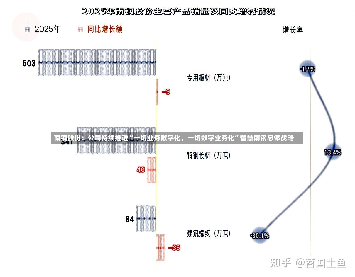 南钢股份：公司持续推进“一切业务数字化	，一切数字业务化”智慧南钢总体战略-第2张图片