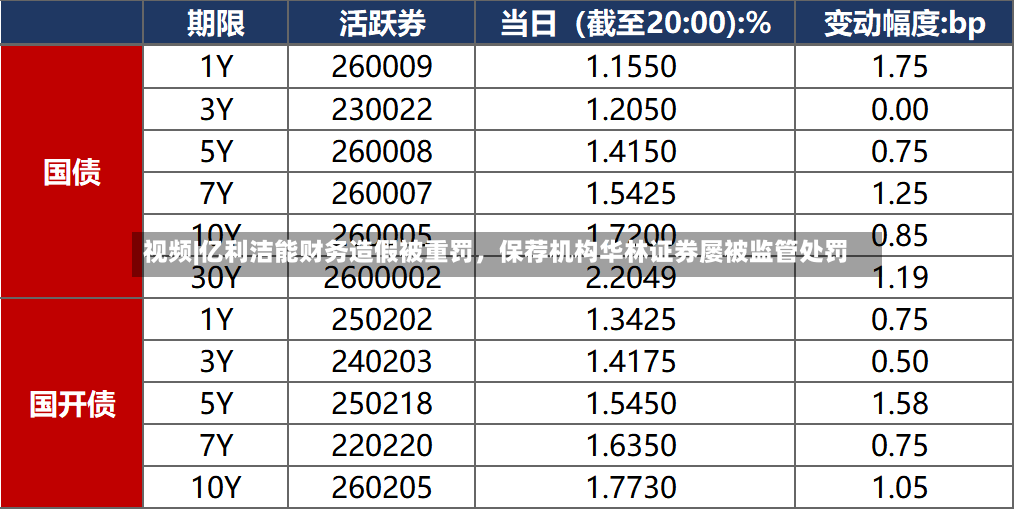 视频|亿利洁能财务造假被重罚	，保荐机构华林证券屡被监管处罚-第2张图片