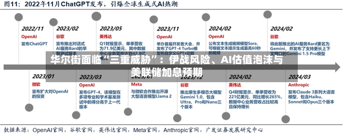 华尔街面临“三重威胁”：伊战风险、AI估值泡沫与美联储加息预期-第2张图片