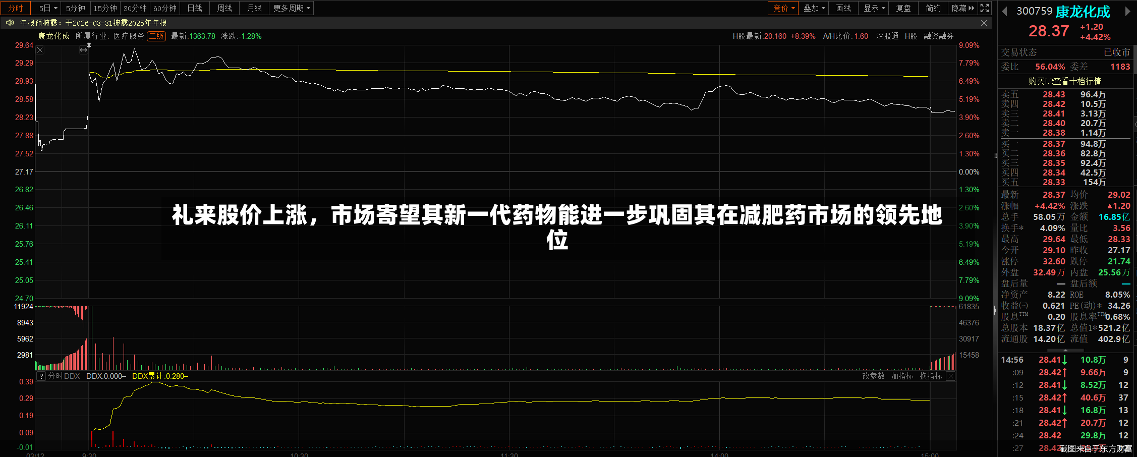 礼来股价上涨，市场寄望其新一代药物能进一步巩固其在减肥药市场的领先地位-第2张图片