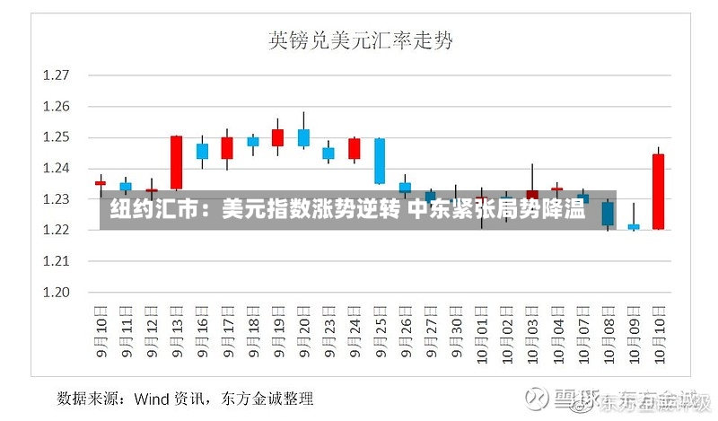 纽约汇市：美元指数涨势逆转 中东紧张局势降温