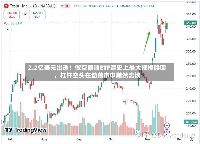 2.2亿美元出逃！做空原油ETF遭史上最大规模赎回，杠杆空头在动荡市中黯然离场-第2张图片