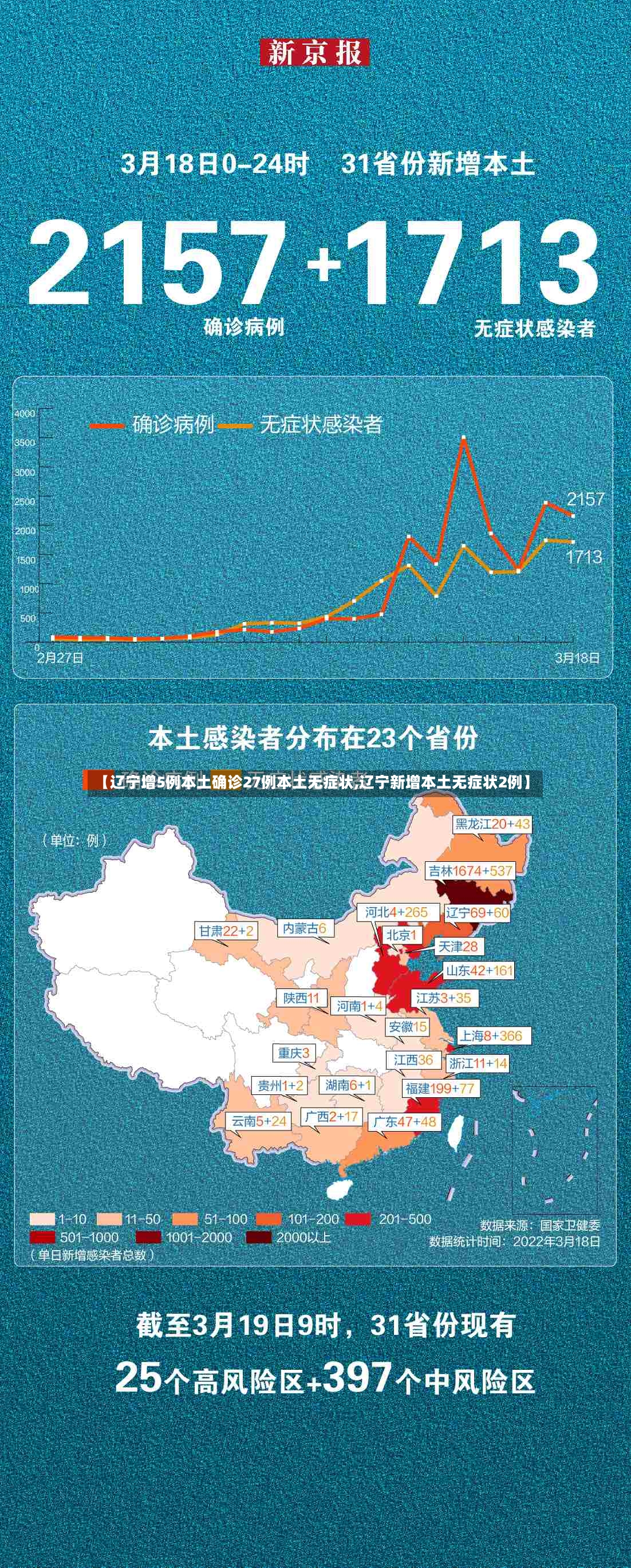 【辽宁增5例本土确诊27例本土无症状,辽宁新增本土无症状2例】-第3张图片