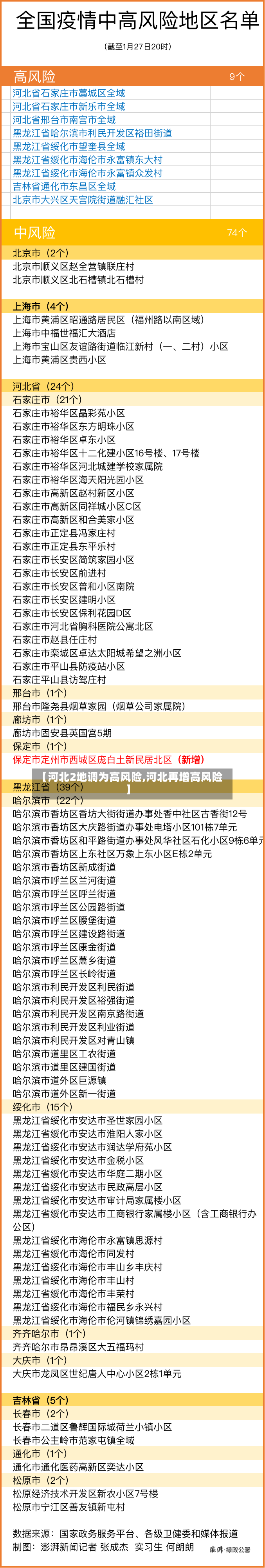 【河北2地调为高风险,河北再增高风险】