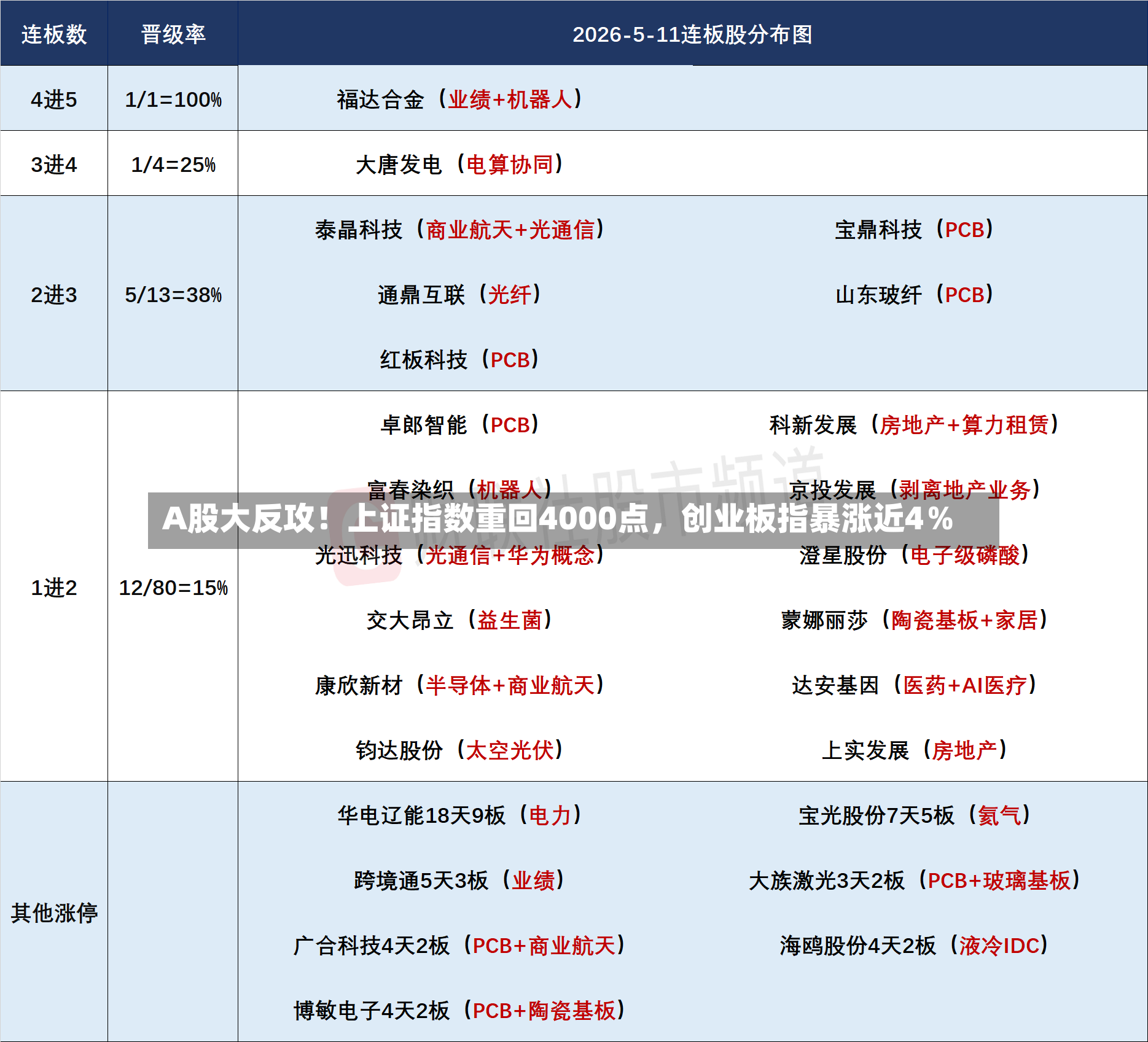 A股大反攻！上证指数重回4000点	，创业板指暴涨近4％-第2张图片