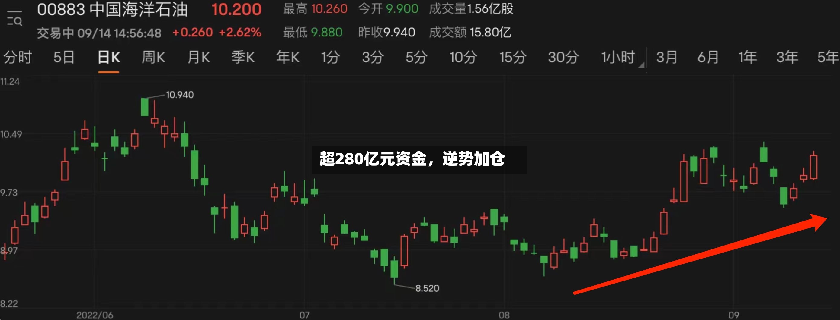 超280亿元资金，逆势加仓-第3张图片