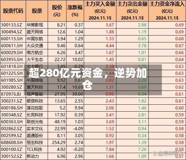 超280亿元资金，逆势加仓-第2张图片
