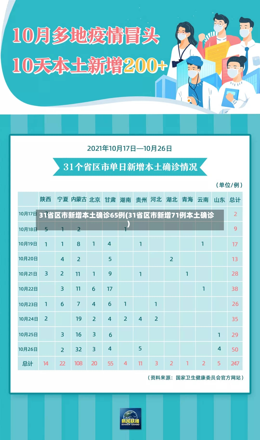 31省区市新增本土确诊65例(31省区市新增71例本土确诊)-第2张图片