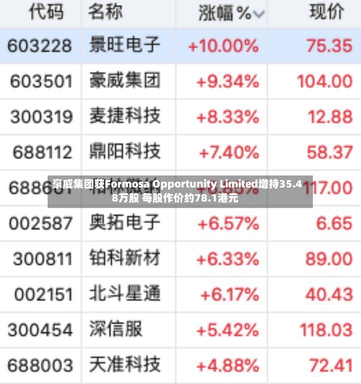 豪威集团获Formosa Opportunity Limited增持35.48万股 每股作价约78.1港元