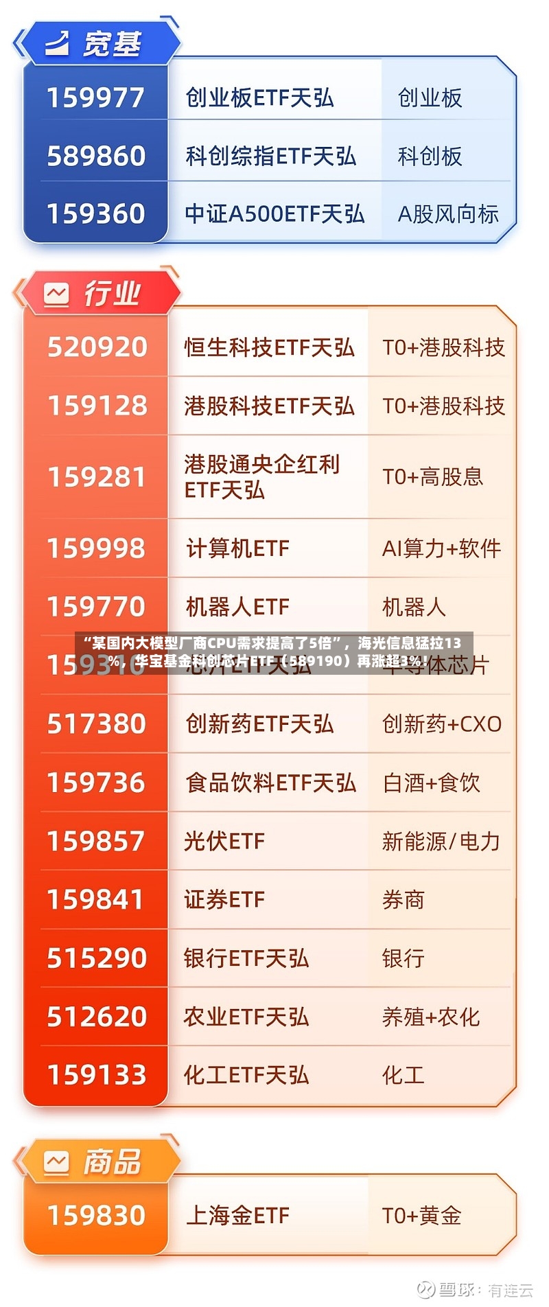 “某国内大模型厂商CPU需求提高了5倍”，海光信息猛拉13%，华宝基金科创芯片ETF（589190）再涨超3%！-第2张图片