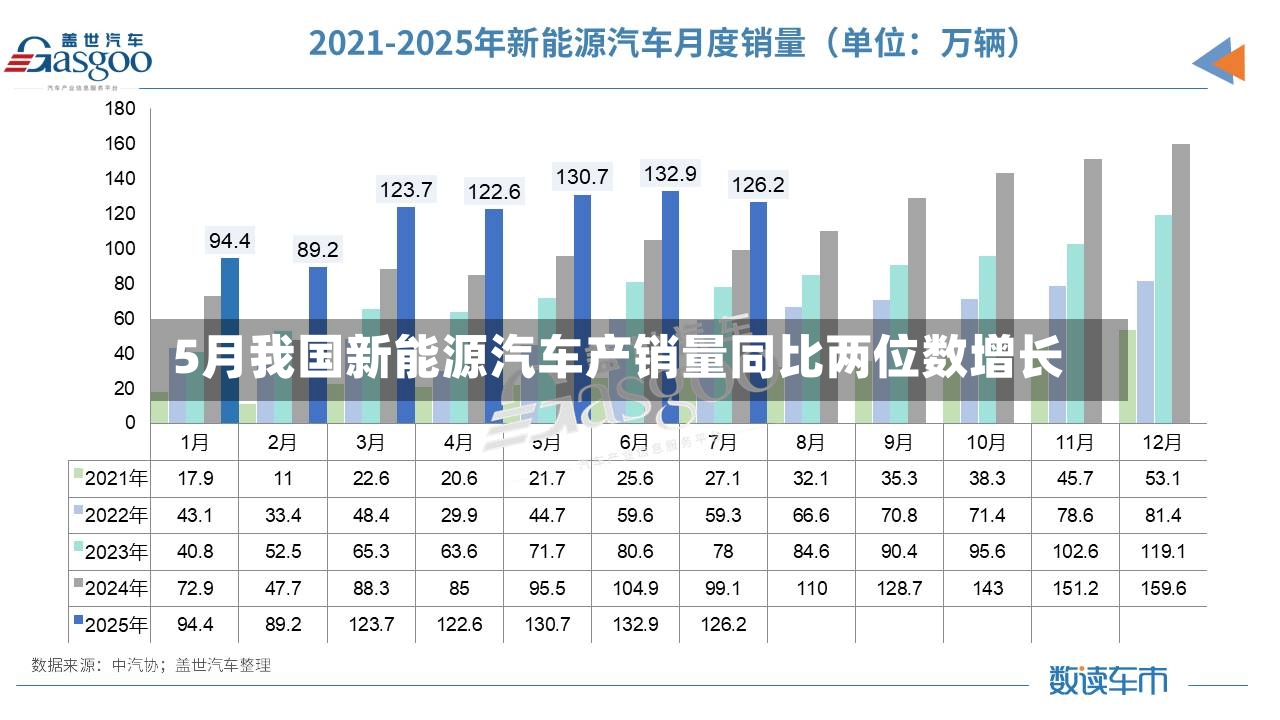 5月我国新能源汽车产销量同比两位数增长-第2张图片