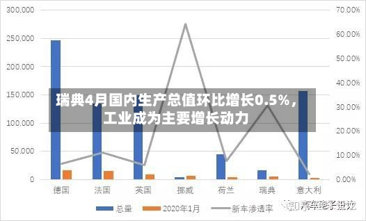 瑞典4月国内生产总值环比增长0.5%	，工业成为主要增长动力-第2张图片