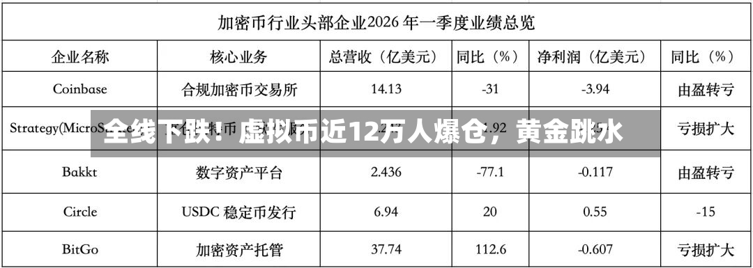 全线下跌！虚拟币近12万人爆仓，黄金跳水-第2张图片