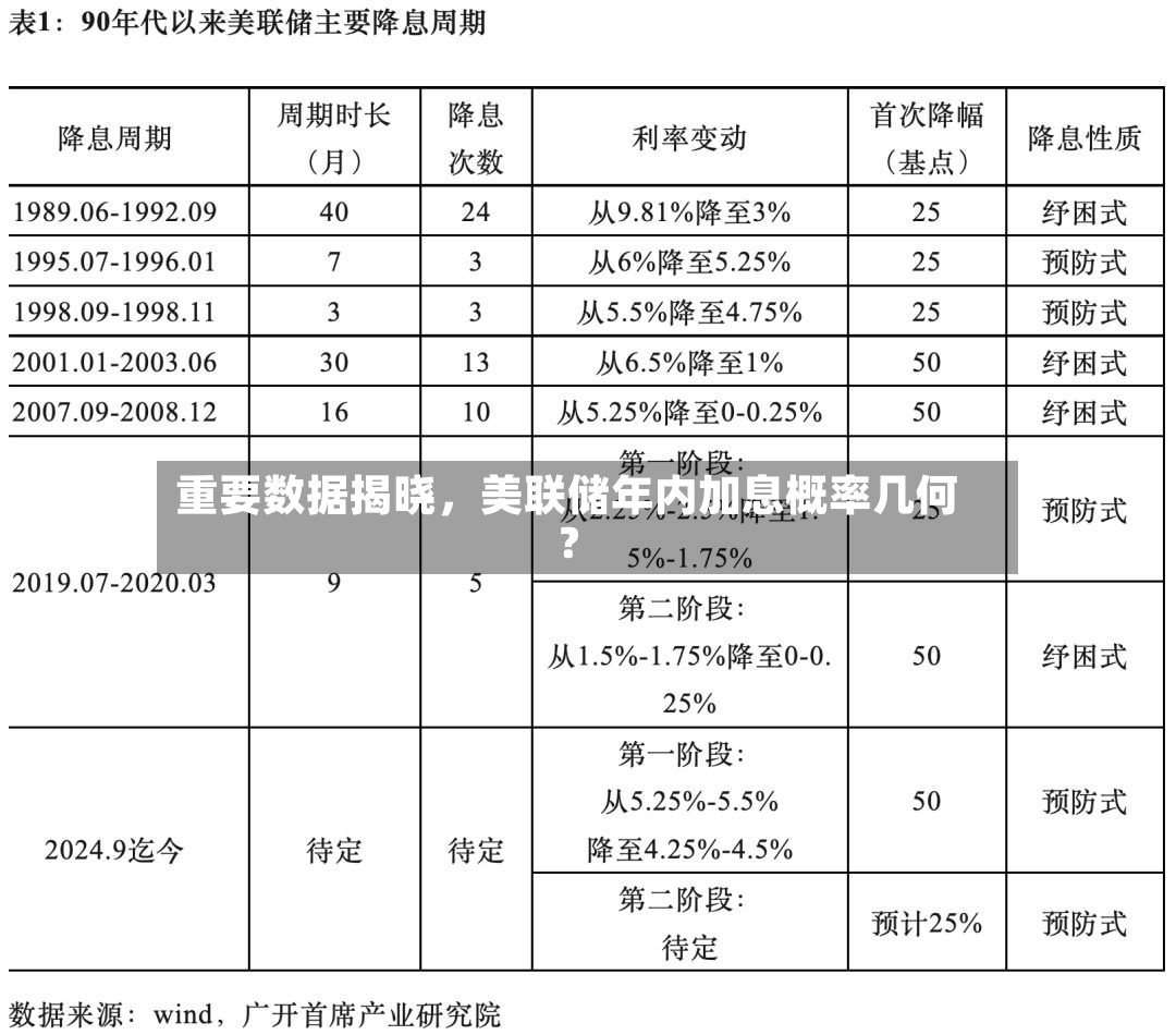 重要数据揭晓，美联储年内加息概率几何？-第3张图片