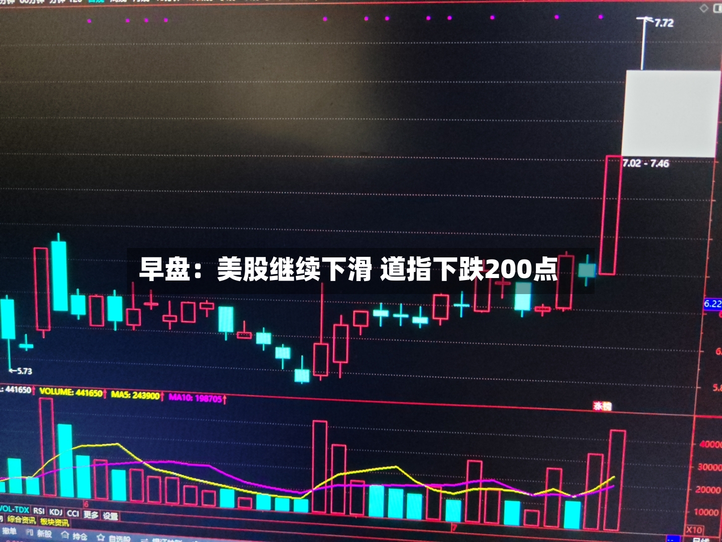 早盘：美股继续下滑 道指下跌200点-第2张图片