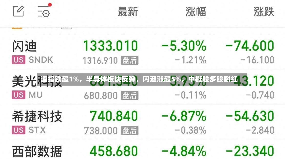 道指跌超1%	，半导体板块反弹，闪迪涨超5%，中概股多股翻红-第2张图片