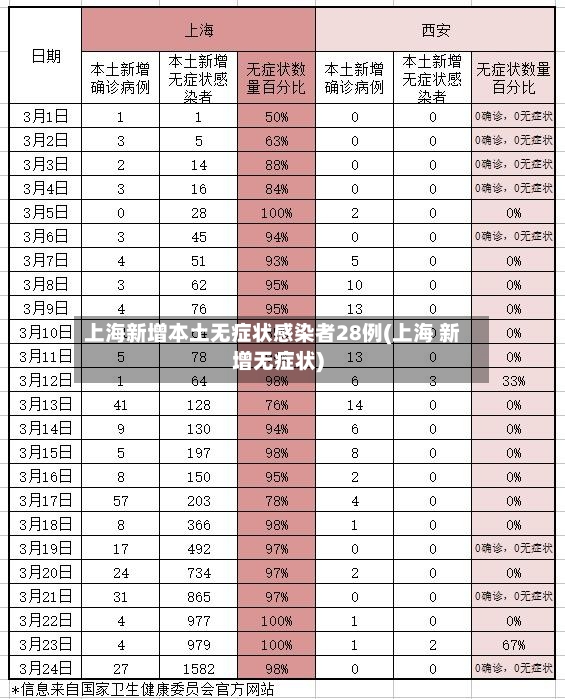 上海新增本土无症状感染者28例(上海 新增无症状)