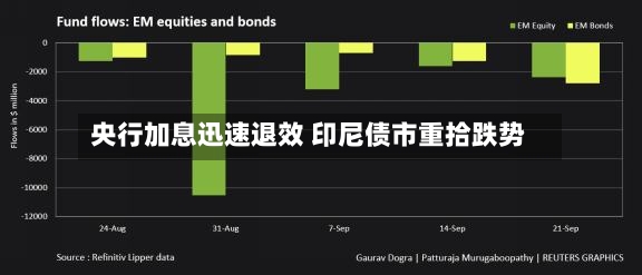央行加息迅速退效 印尼债市重拾跌势