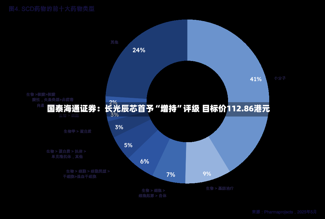 国泰海通证券：长光辰芯首予“增持”评级 目标价112.86港元-第2张图片