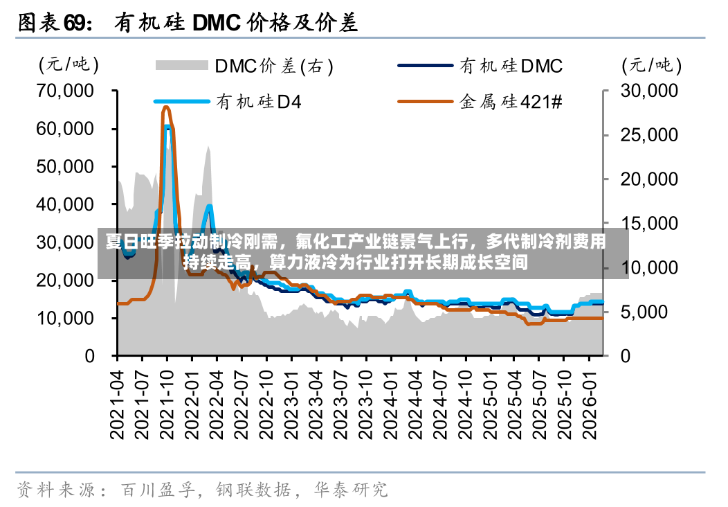 夏日旺季拉动制冷刚需	，氟化工产业链景气上行，多代制冷剂费用持续走高，算力液冷为行业打开长期成长空间-第3张图片