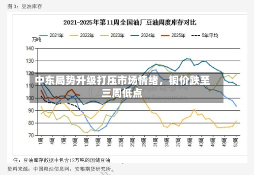 中东局势升级打压市场情绪	，铜价跌至三周低点-第2张图片