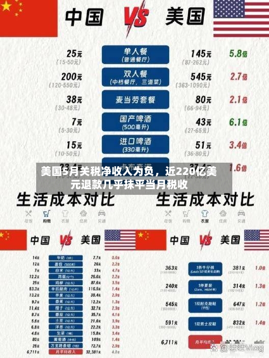 美国5月关税净收入为负，近220亿美元退款几乎抹平当月税收-第3张图片