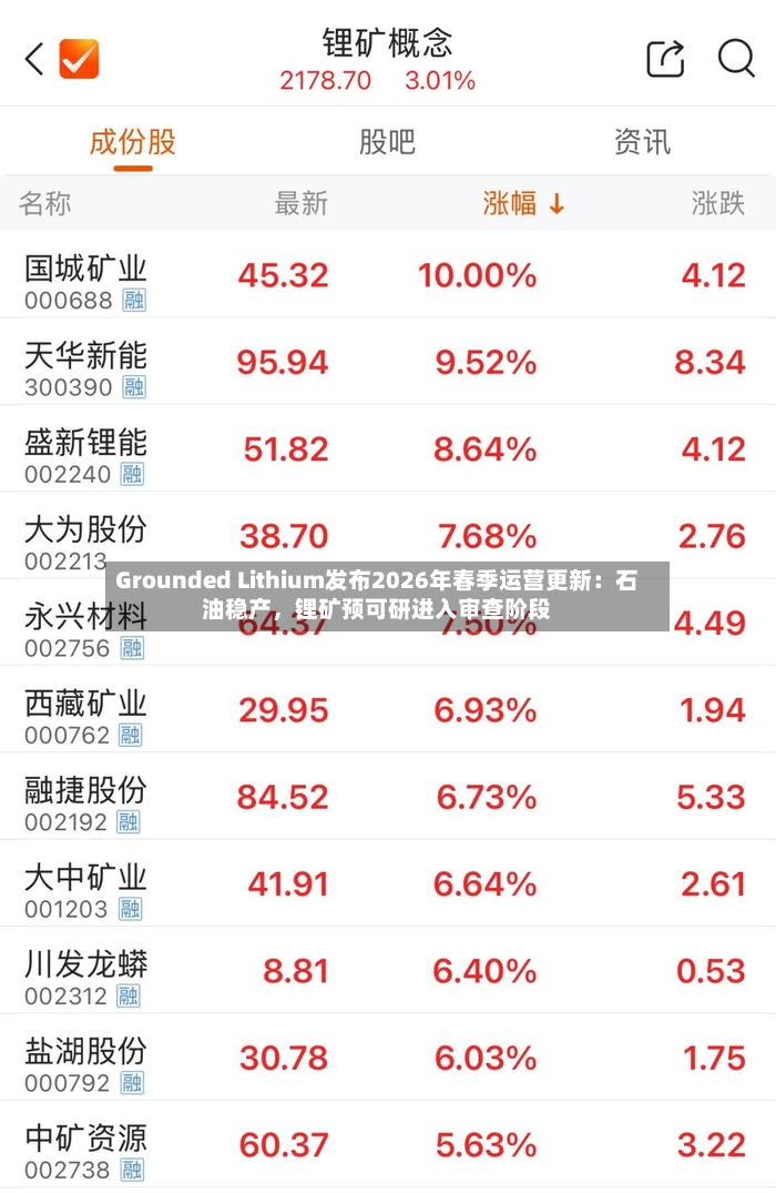 Grounded Lithium发布2026年春季运营更新：石油稳产，锂矿预可研进入审查阶段-第3张图片