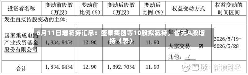 6月11日增减持汇总：盛泰集团等10股拟减持，暂无A股增持（表）-第2张图片