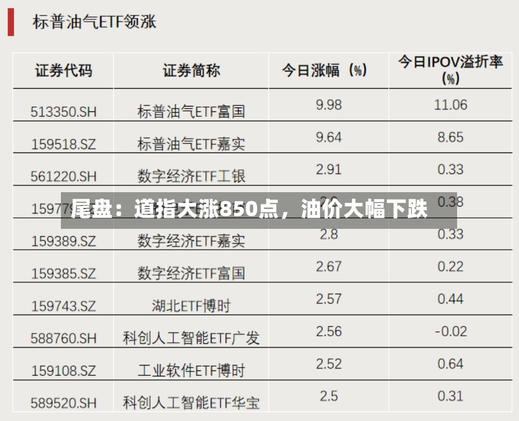 尾盘：道指大涨850点，油价大幅下跌-第2张图片