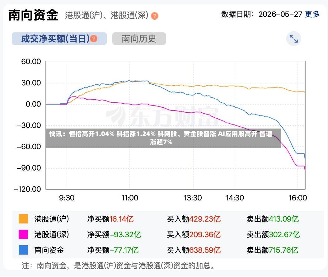 快讯：恒指高开1.04% 科指涨1.24% 科网股	、黄金股普涨 AI应用股高开 智谱涨超7%-第2张图片