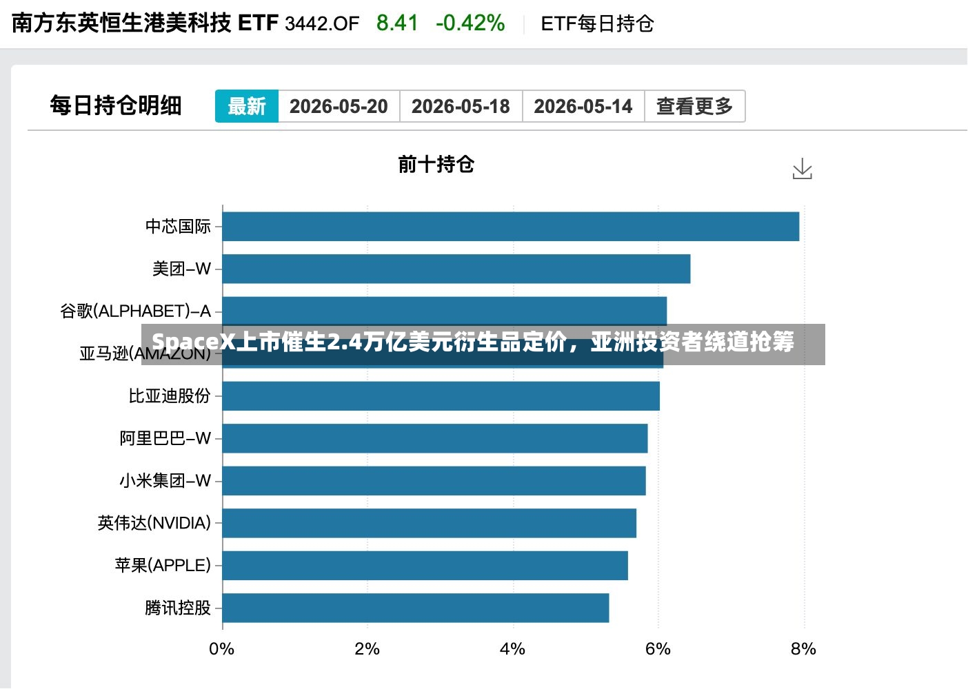 SpaceX上市催生2.4万亿美元衍生品定价	，亚洲投资者绕道抢筹-第2张图片