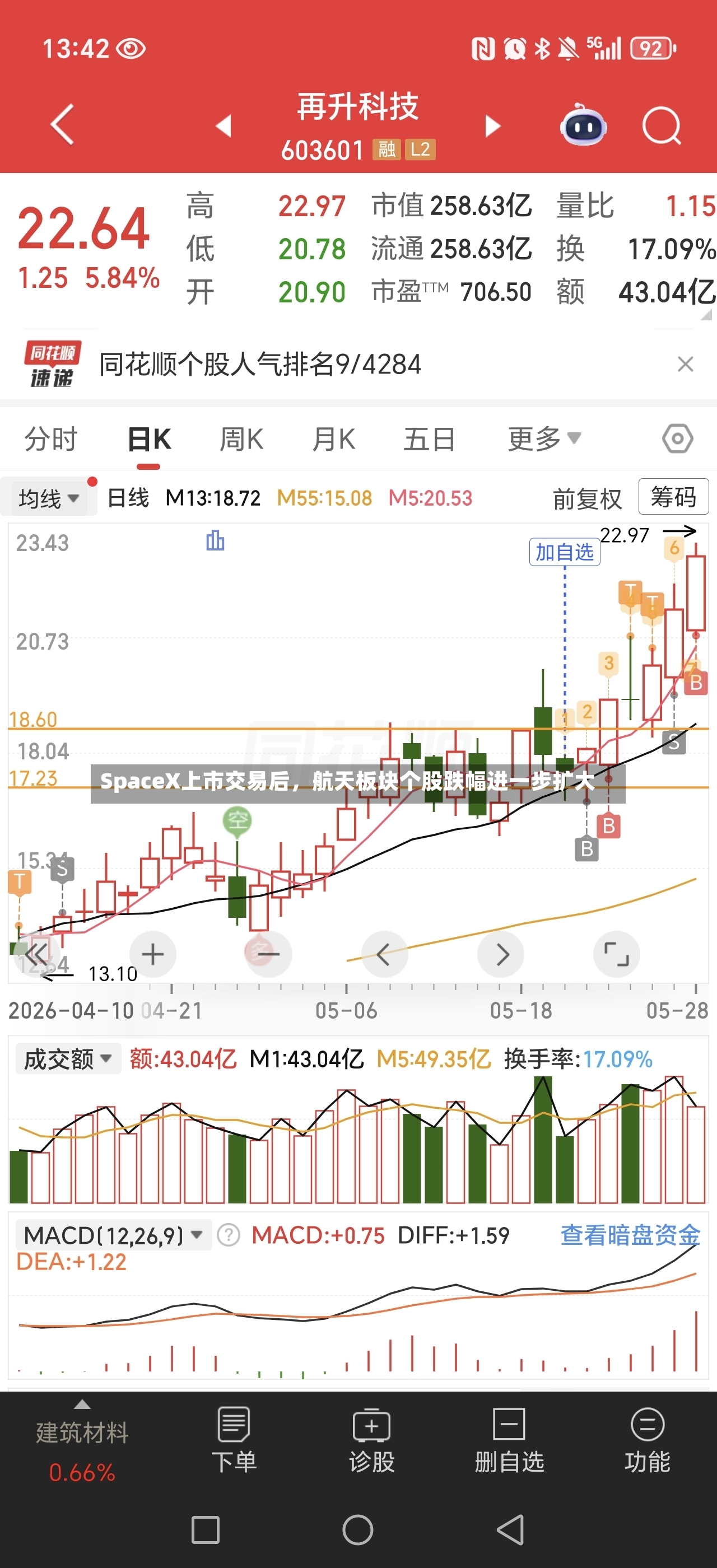 SpaceX上市交易后	，航天板块个股跌幅进一步扩大-第3张图片