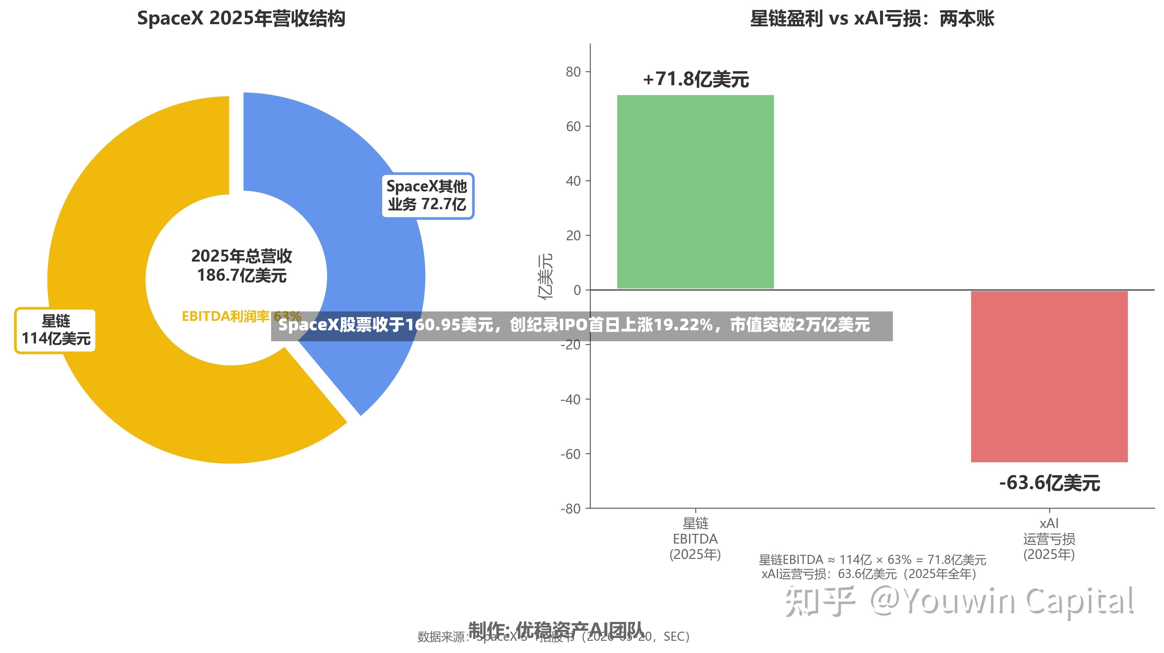 SpaceX股票收于160.95美元，创纪录IPO首日上涨19.22%	，市值突破2万亿美元-第3张图片
