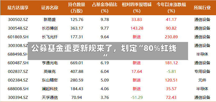 公募基金重要新规来了	，划定“80%红线”-第2张图片