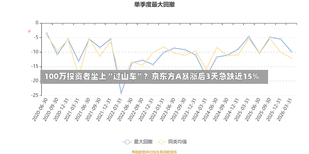 100万投资者坐上“过山车”？京东方A暴涨后3天急跌近15%-第3张图片