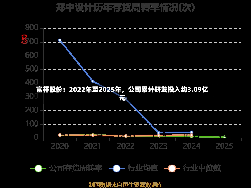 富祥股份：2022年至2025年，公司累计研发投入约3.09亿元-第3张图片