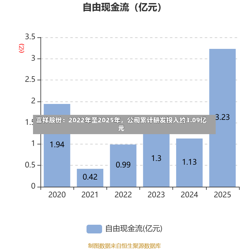 富祥股份：2022年至2025年，公司累计研发投入约3.09亿元-第2张图片