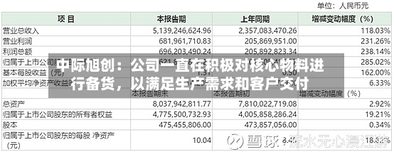 中际旭创：公司一直在积极对核心物料进行备货	，以满足生产需求和客户交付-第2张图片