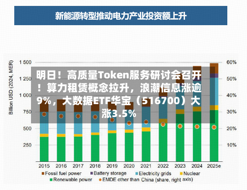 明日！高质量Token服务研讨会召开！算力租赁概念拉升，浪潮信息涨逾9%，大数据ETF华宝（516700）大涨3.5%-第3张图片