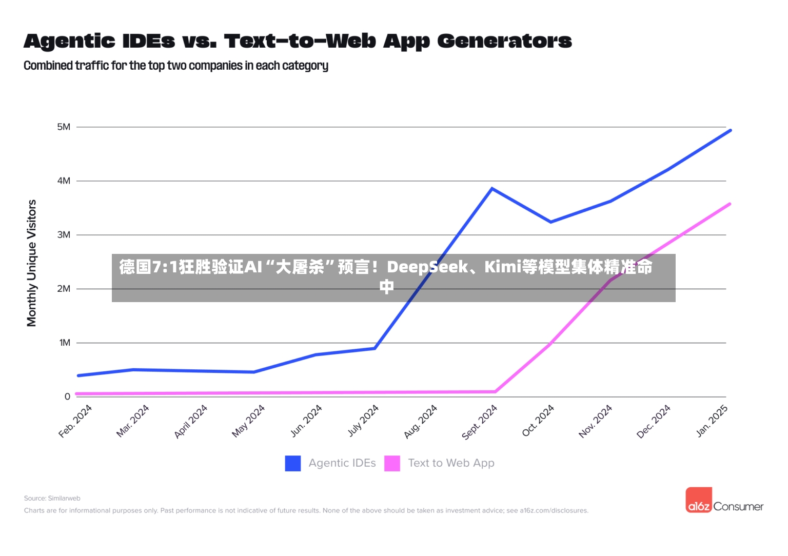 德国7:1狂胜验证AI“大屠杀”预言！DeepSeek、Kimi等模型集体精准命中-第3张图片