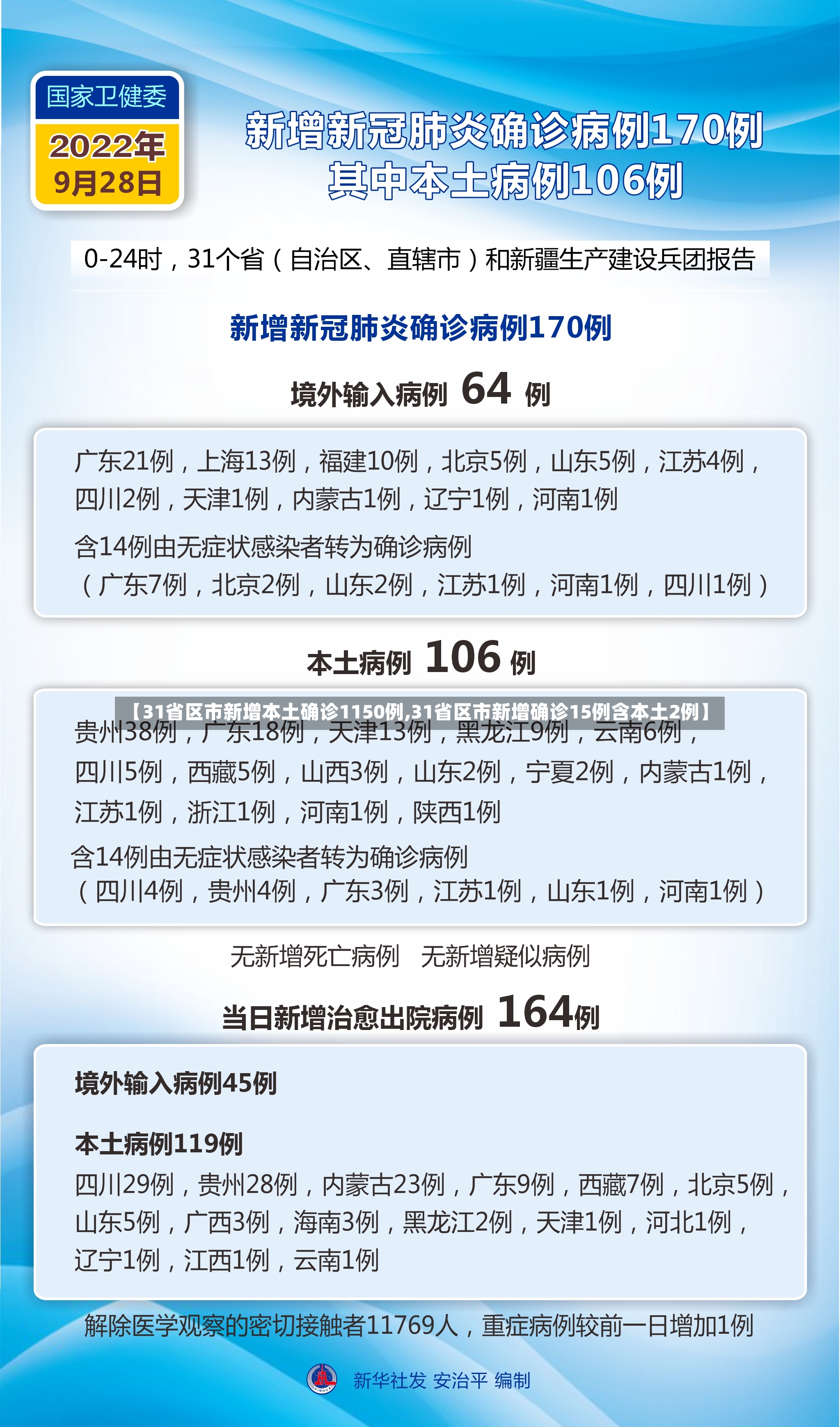 【31省区市新增本土确诊1150例,31省区市新增确诊15例含本土2例】