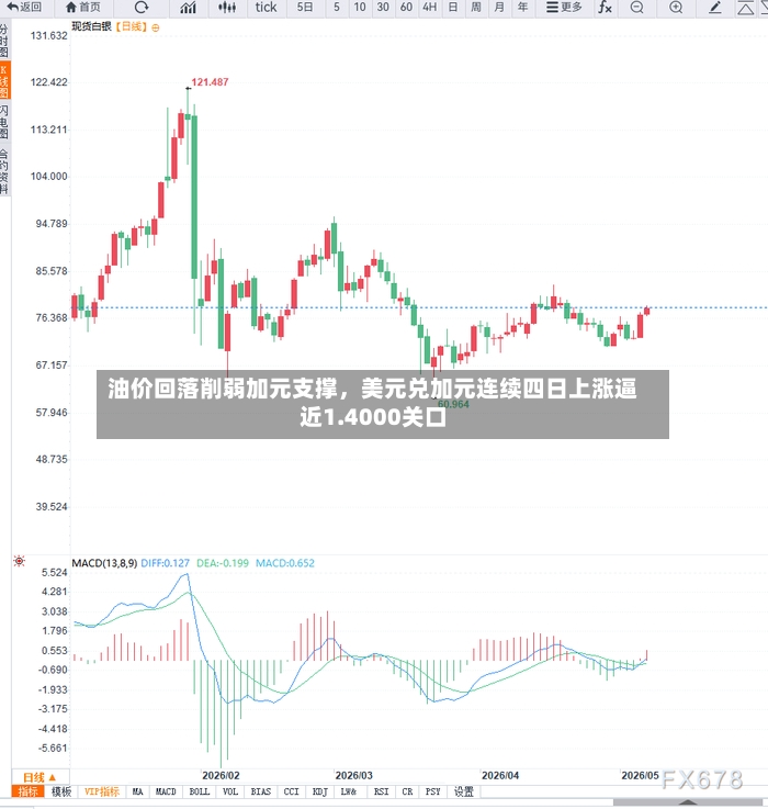 油价回落削弱加元支撑	，美元兑加元连续四日上涨逼近1.4000关口-第2张图片